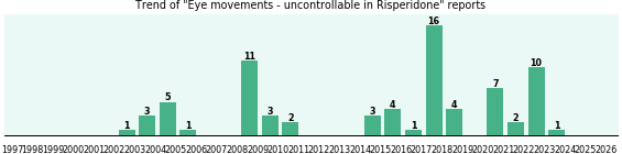 Could Risperidone cause Eye movements - uncontrollable? Could Risperidone cause Eye movements - uncontrollable?